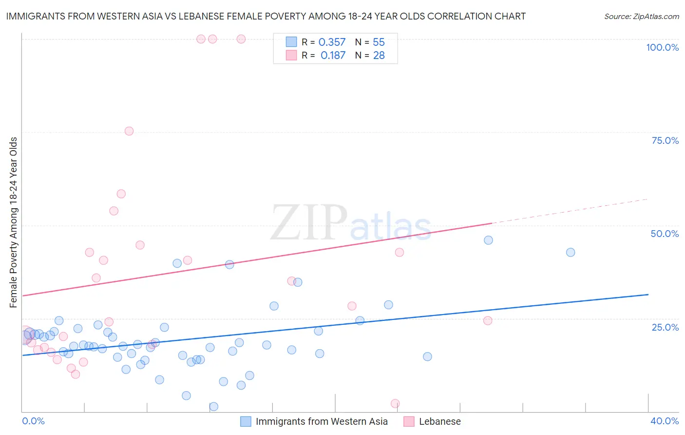 Immigrants from Western Asia vs Lebanese Female Poverty Among 18-24 Year Olds