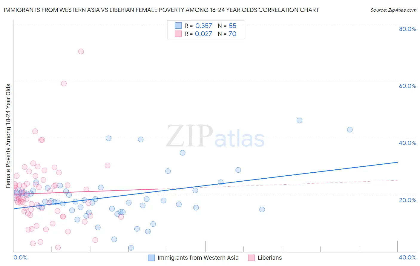 Immigrants from Western Asia vs Liberian Female Poverty Among 18-24 Year Olds