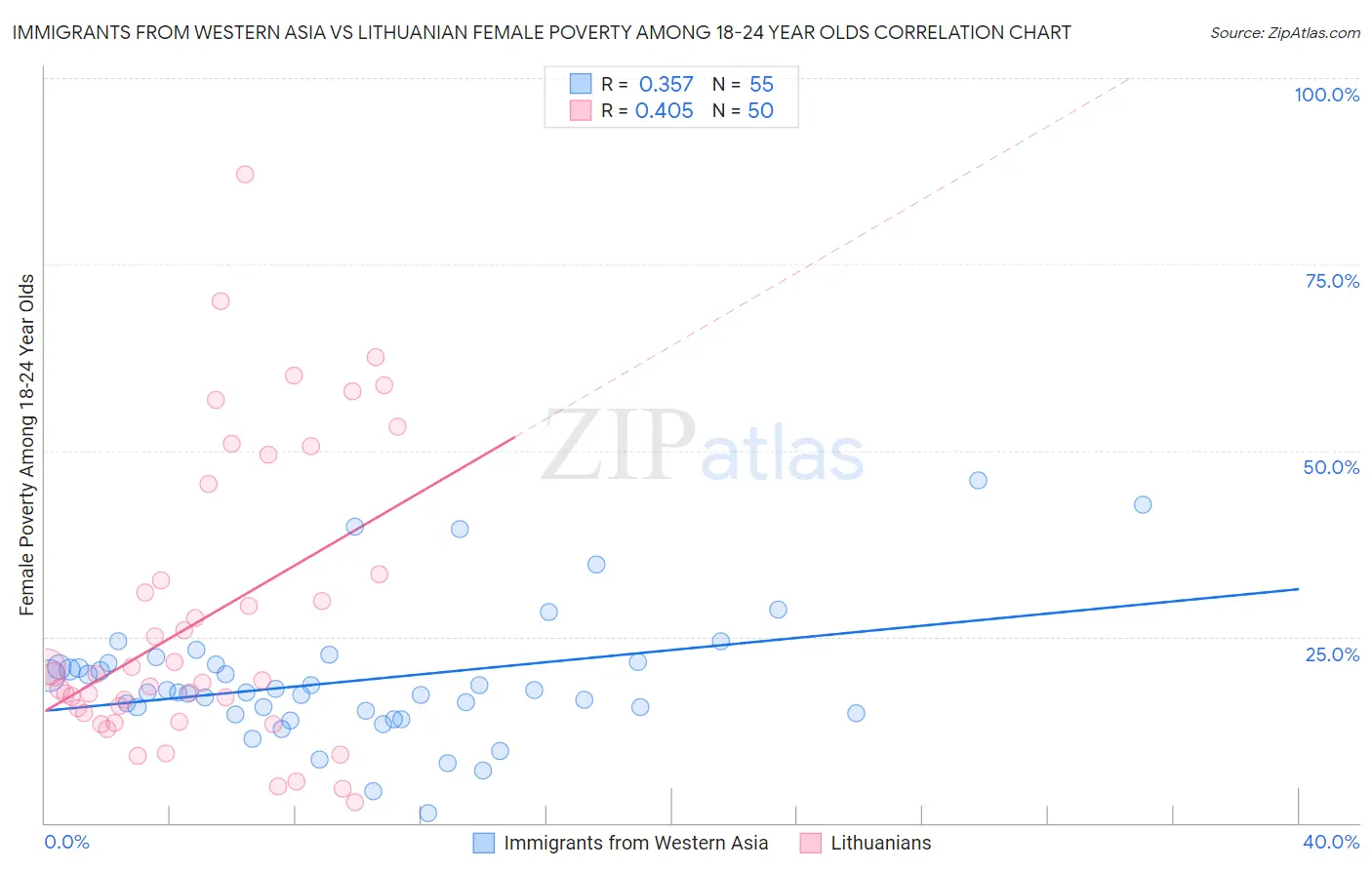 Immigrants from Western Asia vs Lithuanian Female Poverty Among 18-24 Year Olds