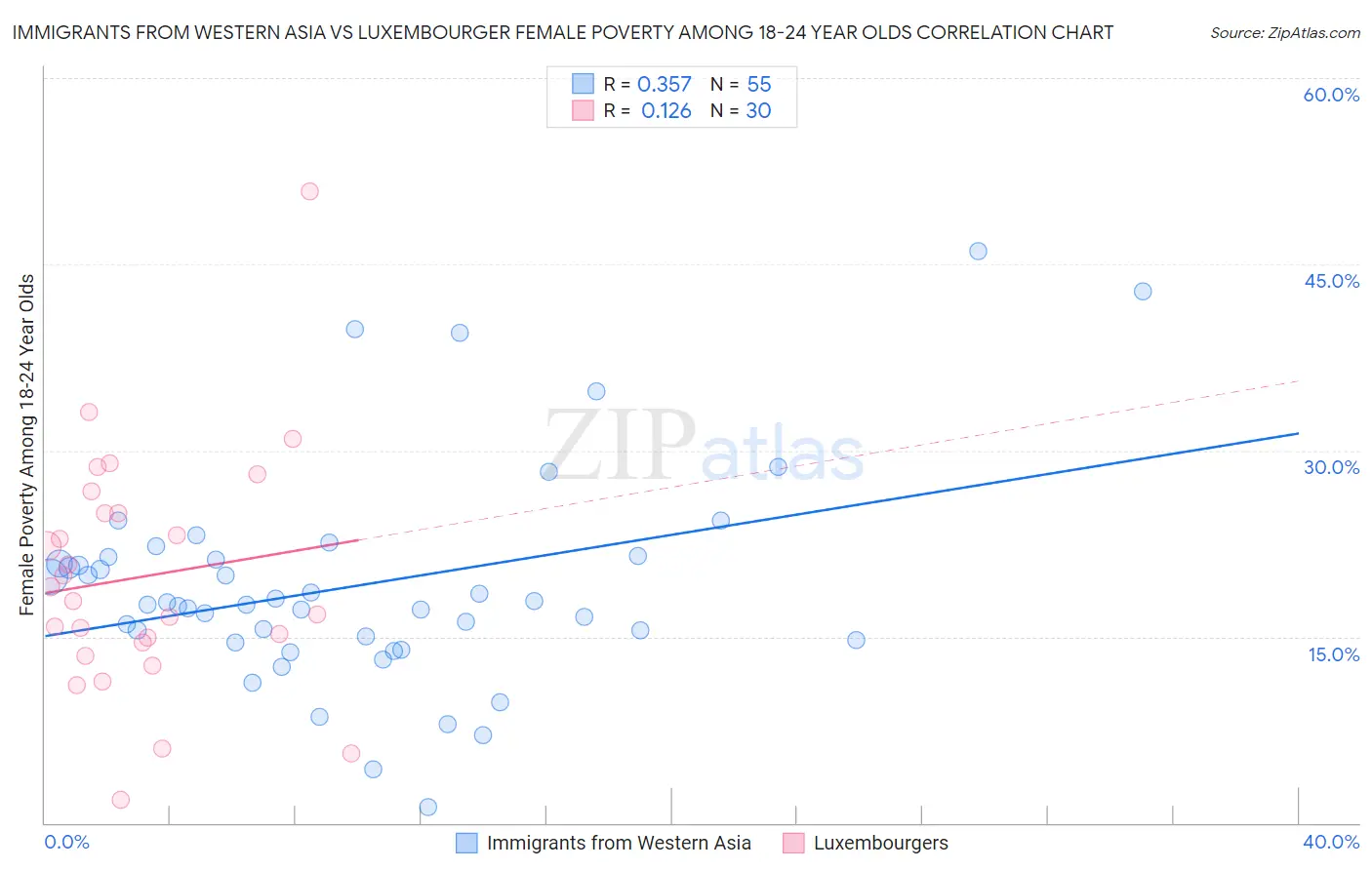 Immigrants from Western Asia vs Luxembourger Female Poverty Among 18-24 Year Olds