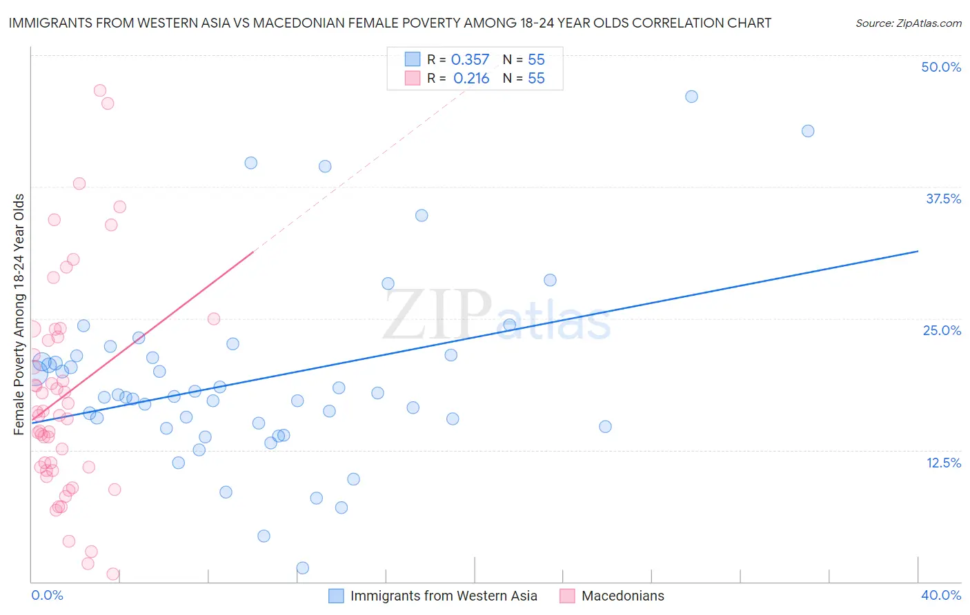 Immigrants from Western Asia vs Macedonian Female Poverty Among 18-24 Year Olds