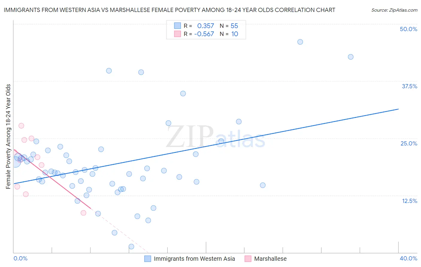 Immigrants from Western Asia vs Marshallese Female Poverty Among 18-24 Year Olds