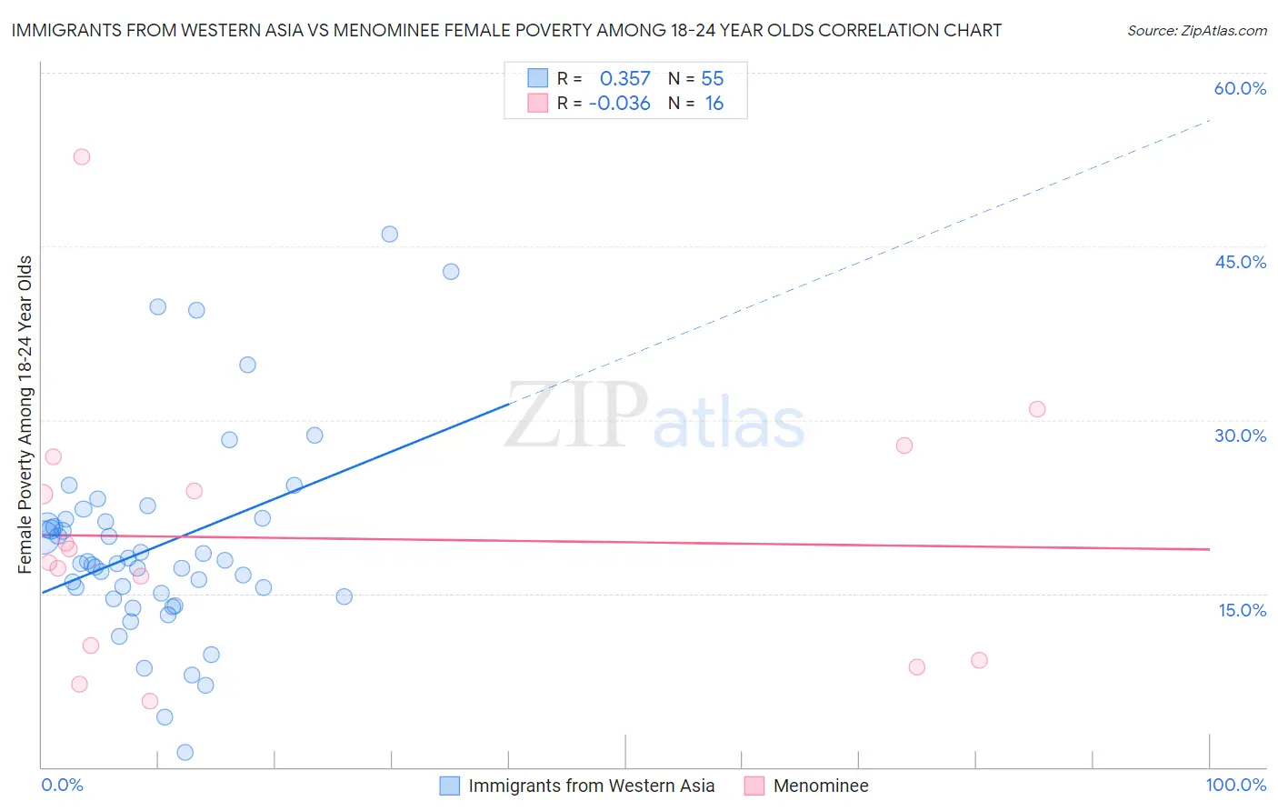 Immigrants from Western Asia vs Menominee Female Poverty Among 18-24 Year Olds