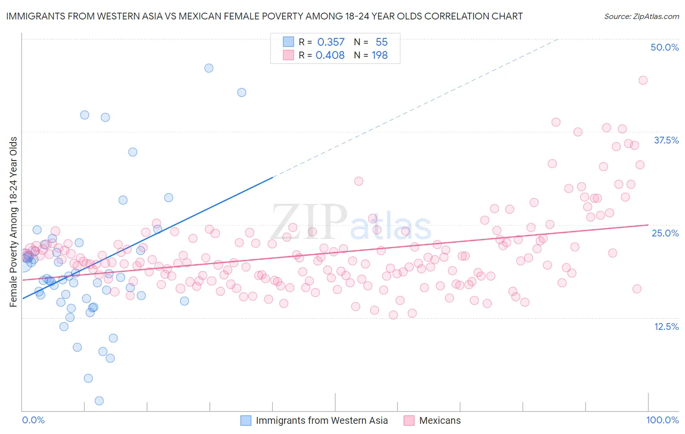Immigrants from Western Asia vs Mexican Female Poverty Among 18-24 Year Olds