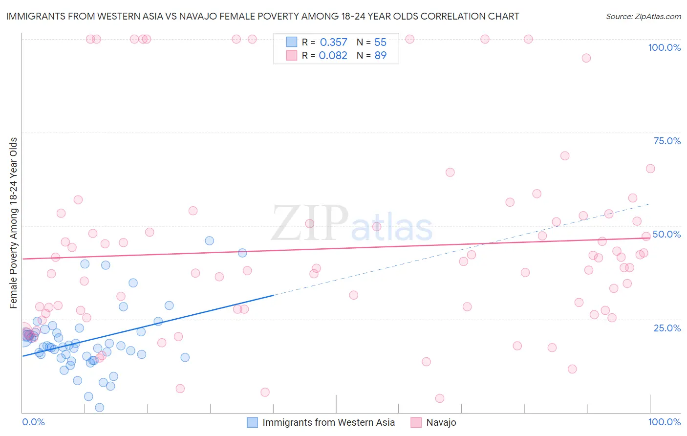 Immigrants from Western Asia vs Navajo Female Poverty Among 18-24 Year Olds