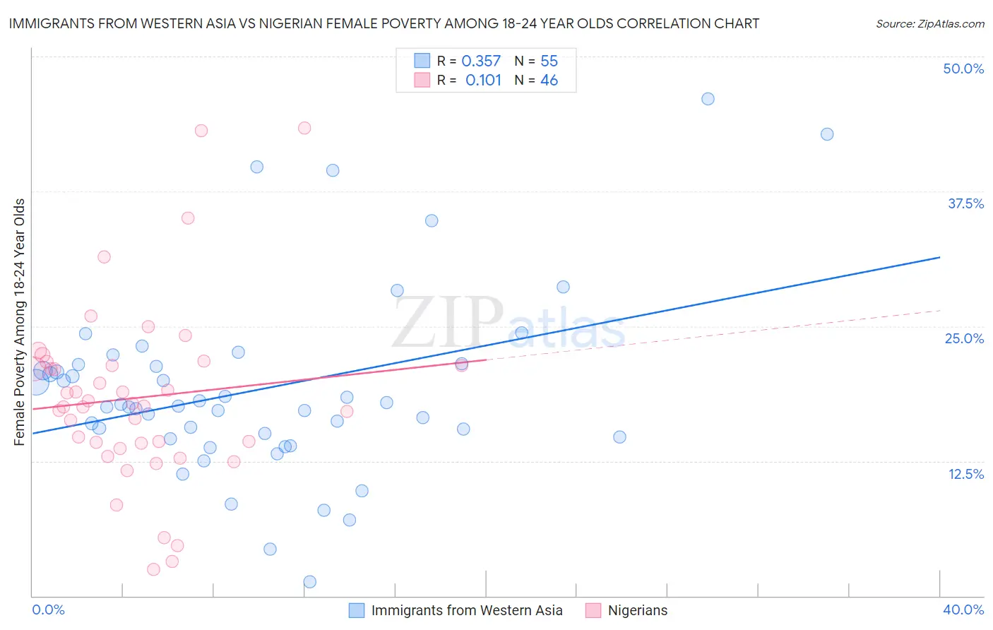 Immigrants from Western Asia vs Nigerian Female Poverty Among 18-24 Year Olds