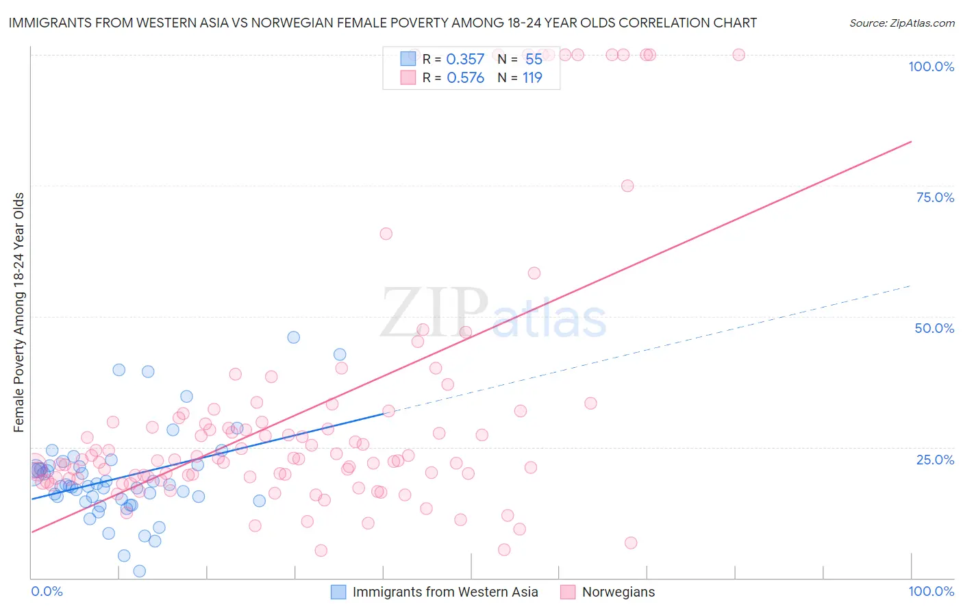 Immigrants from Western Asia vs Norwegian Female Poverty Among 18-24 Year Olds