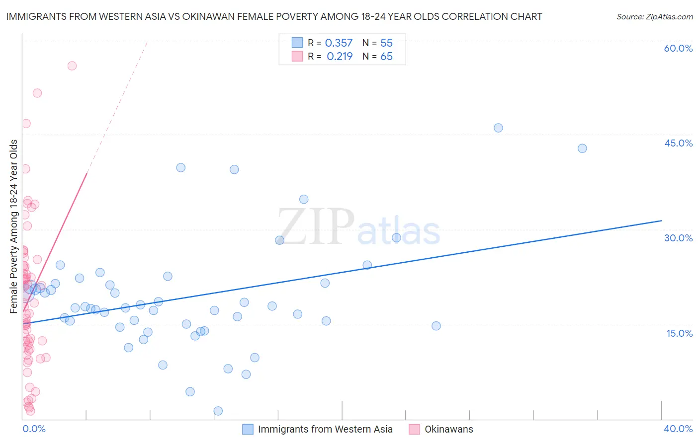 Immigrants from Western Asia vs Okinawan Female Poverty Among 18-24 Year Olds