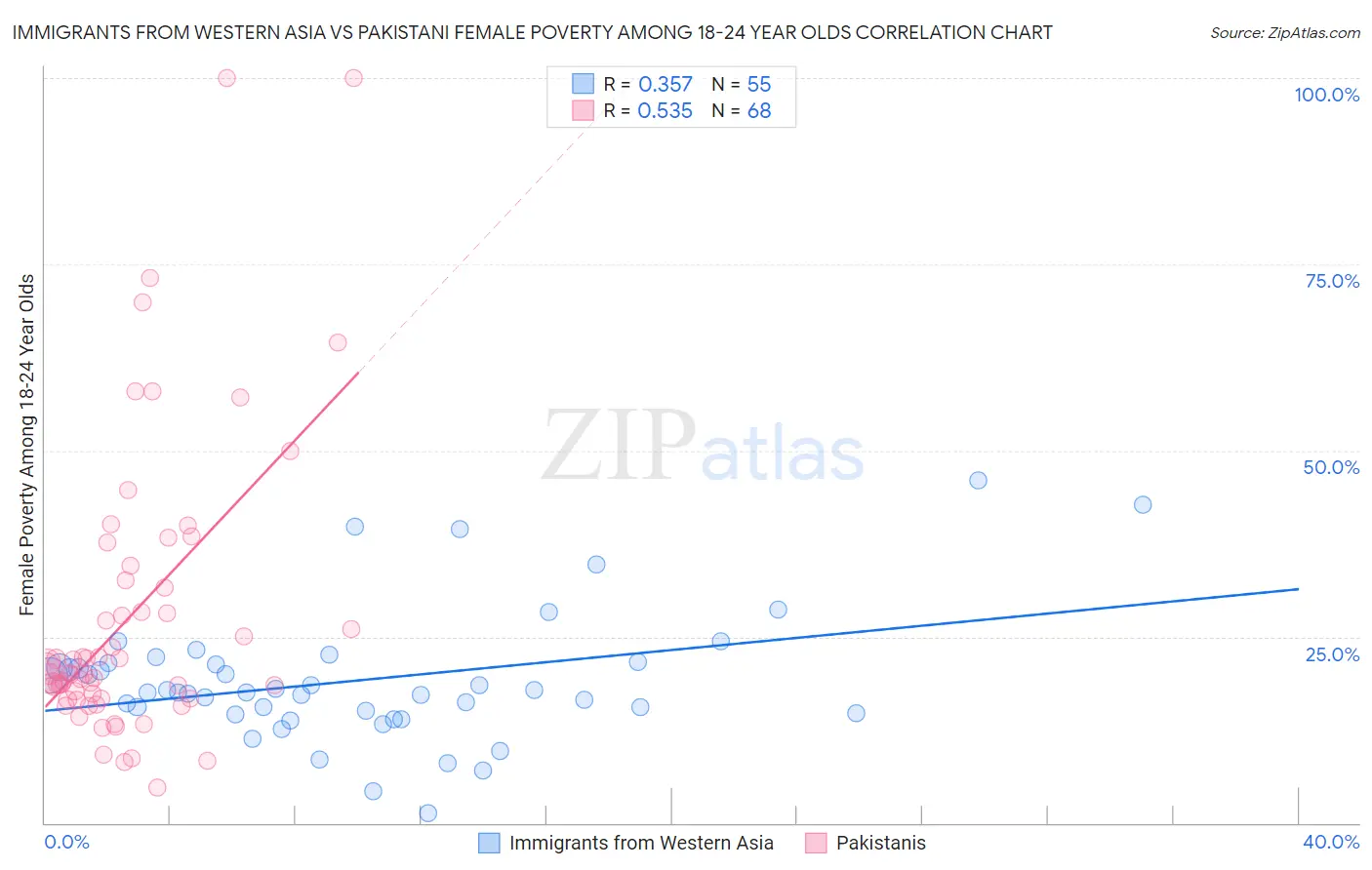 Immigrants from Western Asia vs Pakistani Female Poverty Among 18-24 Year Olds