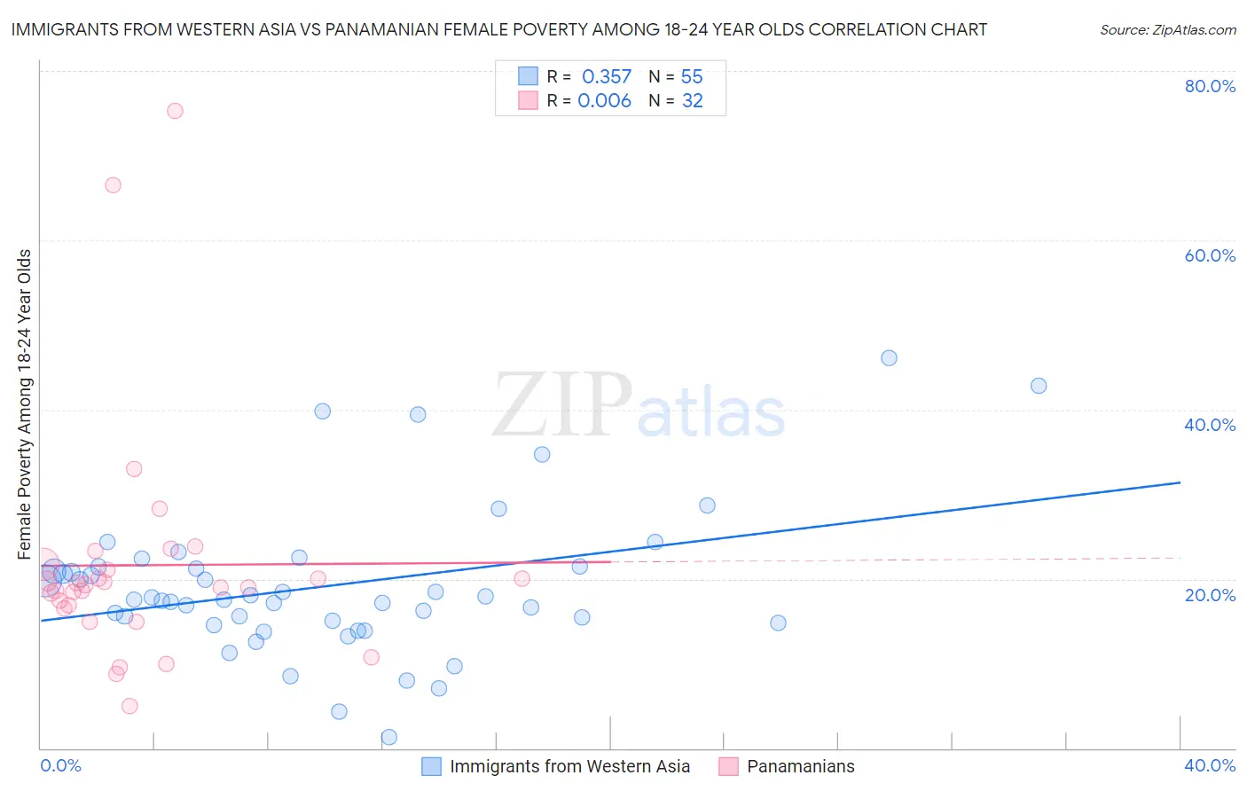 Immigrants from Western Asia vs Panamanian Female Poverty Among 18-24 Year Olds