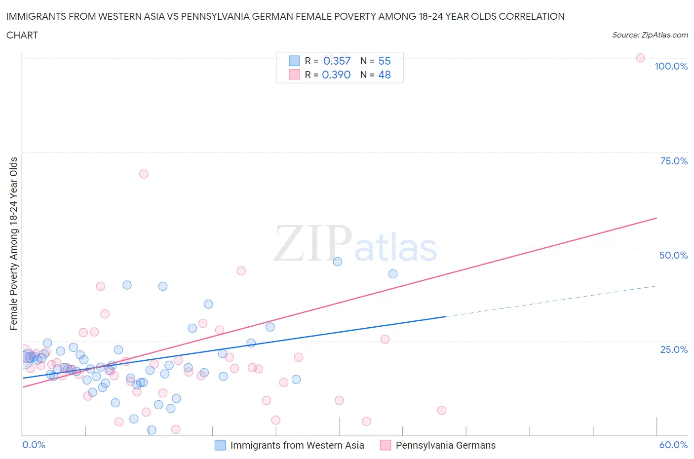 Immigrants from Western Asia vs Pennsylvania German Female Poverty Among 18-24 Year Olds