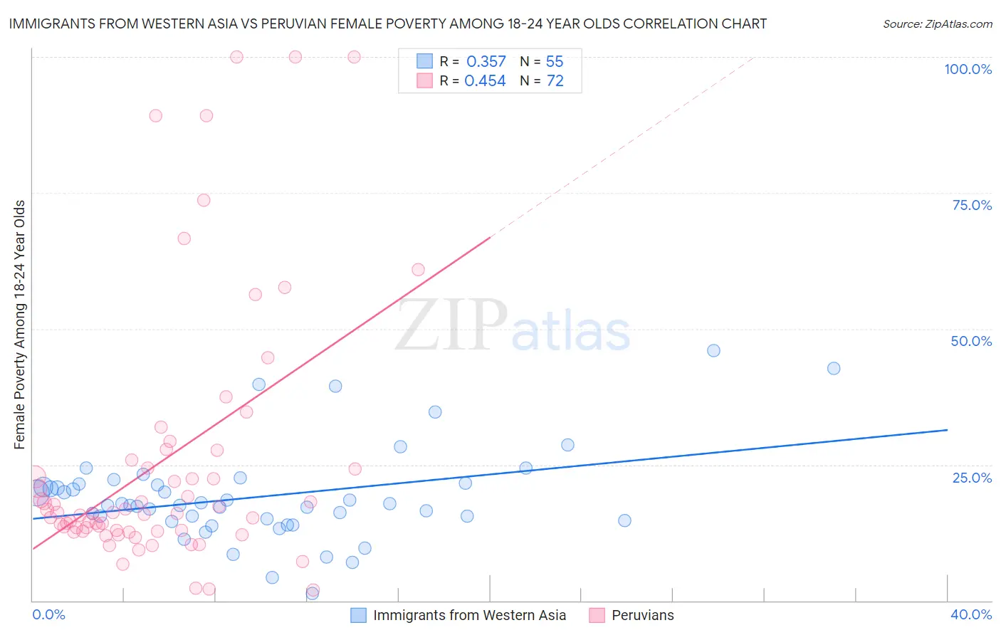 Immigrants from Western Asia vs Peruvian Female Poverty Among 18-24 Year Olds