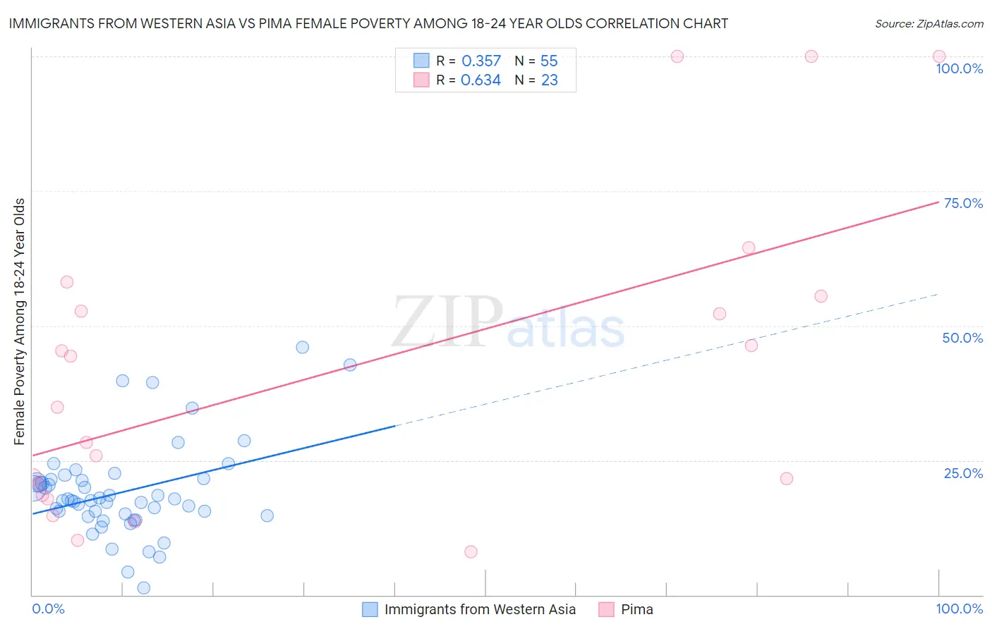 Immigrants from Western Asia vs Pima Female Poverty Among 18-24 Year Olds