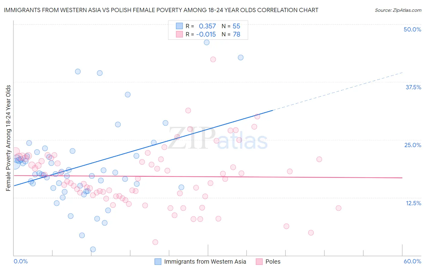 Immigrants from Western Asia vs Polish Female Poverty Among 18-24 Year Olds