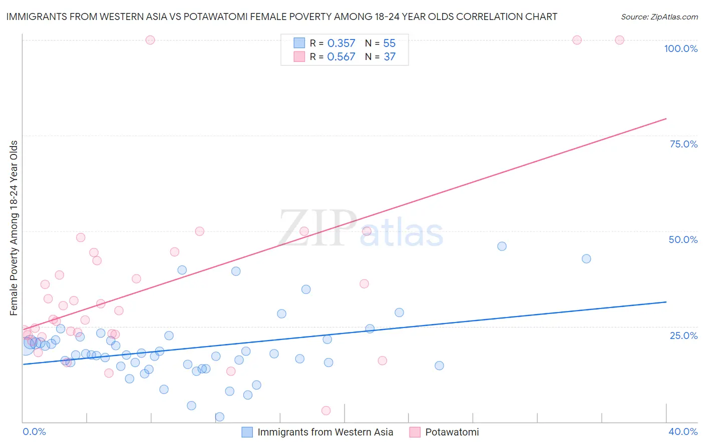 Immigrants from Western Asia vs Potawatomi Female Poverty Among 18-24 Year Olds