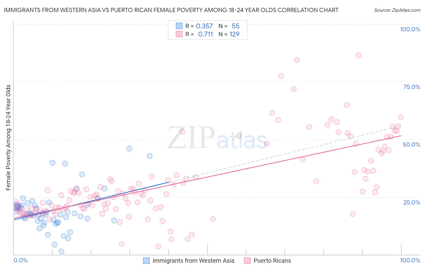 Immigrants from Western Asia vs Puerto Rican Female Poverty Among 18-24 Year Olds