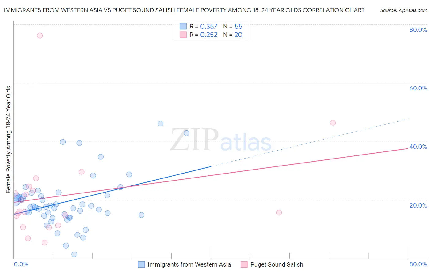 Immigrants from Western Asia vs Puget Sound Salish Female Poverty Among 18-24 Year Olds