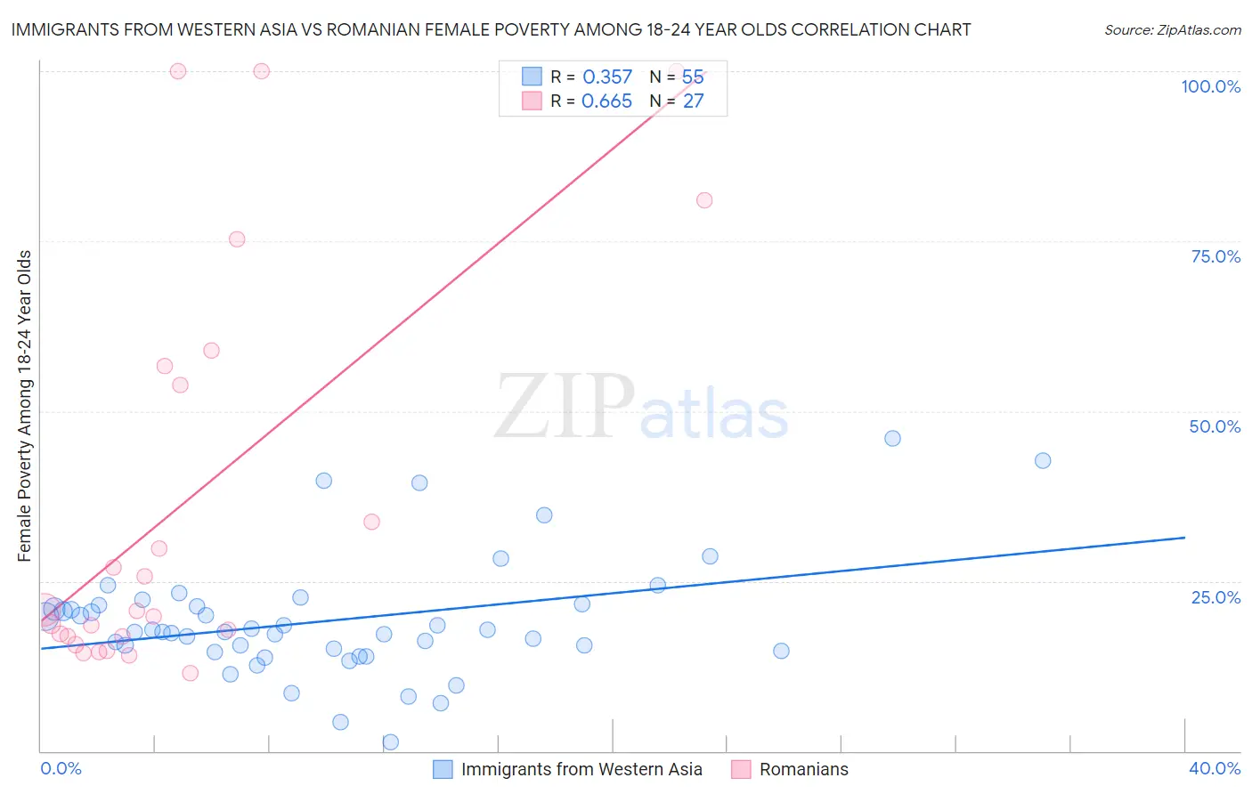 Immigrants from Western Asia vs Romanian Female Poverty Among 18-24 Year Olds