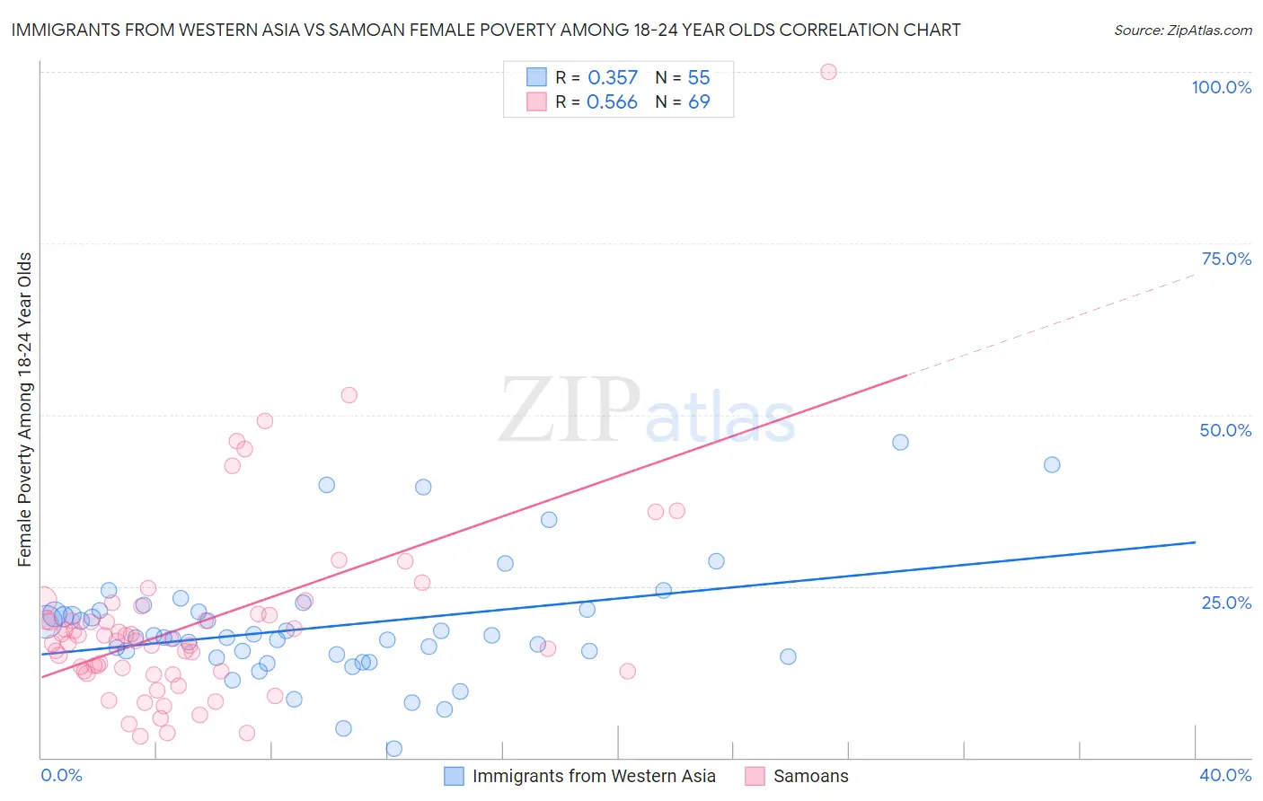 Immigrants from Western Asia vs Samoan Female Poverty Among 18-24 Year Olds