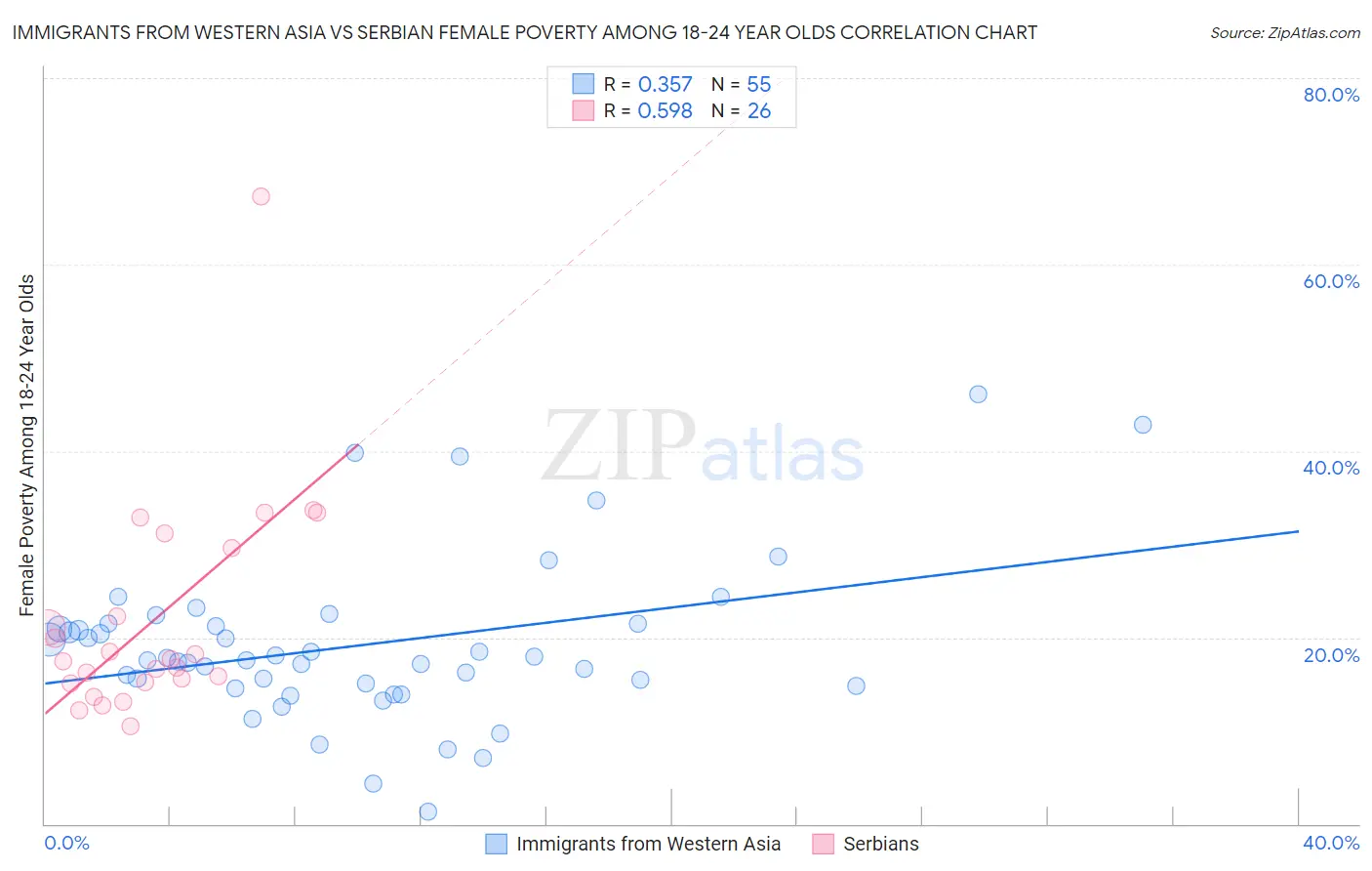 Immigrants from Western Asia vs Serbian Female Poverty Among 18-24 Year Olds