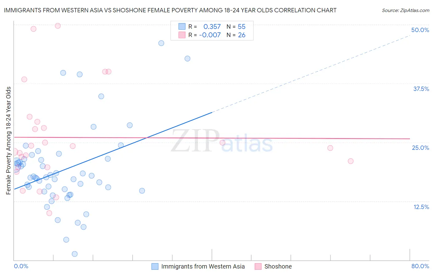 Immigrants from Western Asia vs Shoshone Female Poverty Among 18-24 Year Olds