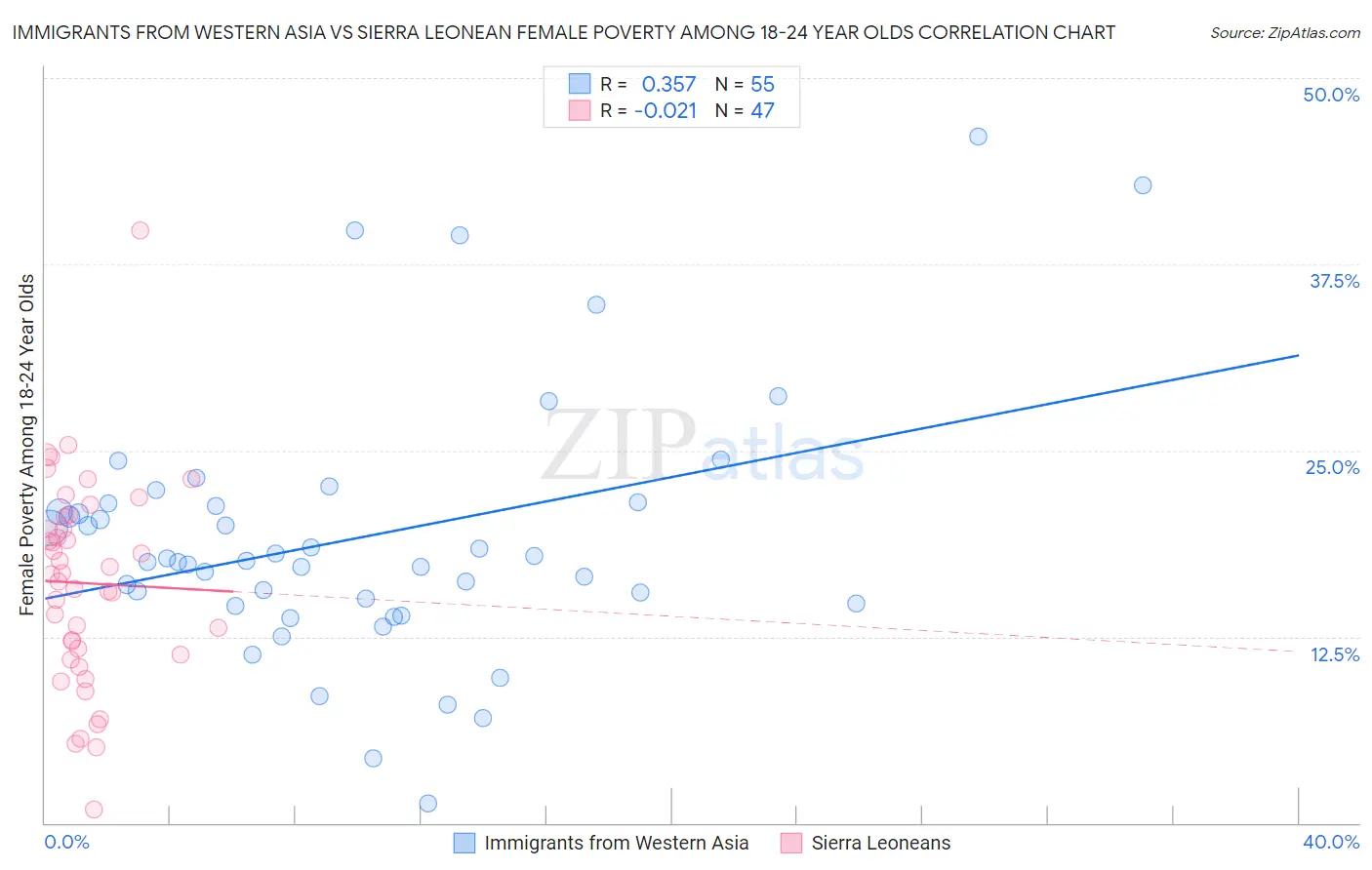 Immigrants from Western Asia vs Sierra Leonean Female Poverty Among 18-24 Year Olds