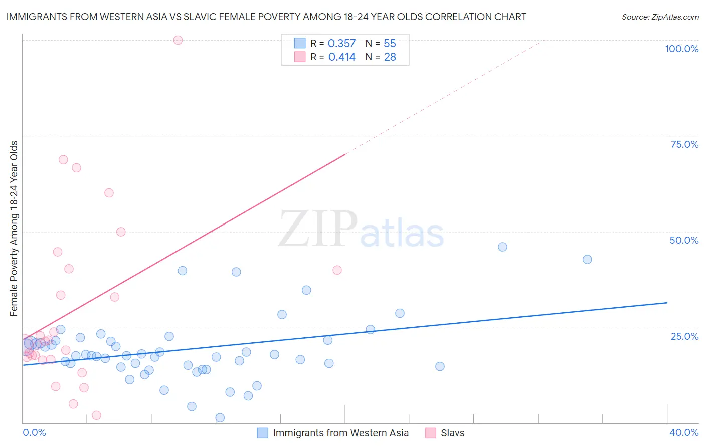 Immigrants from Western Asia vs Slavic Female Poverty Among 18-24 Year Olds