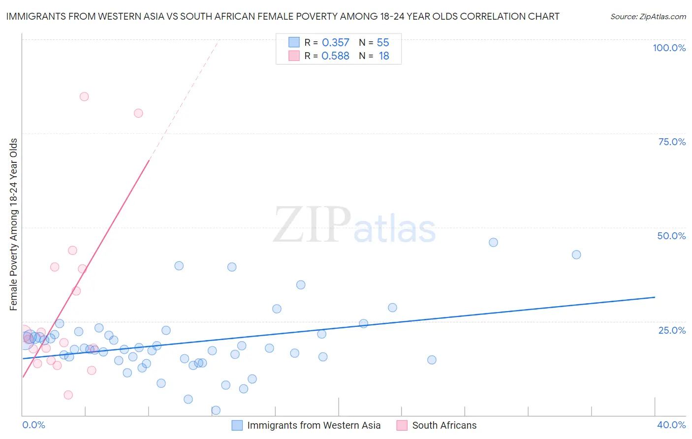 Immigrants from Western Asia vs South African Female Poverty Among 18-24 Year Olds