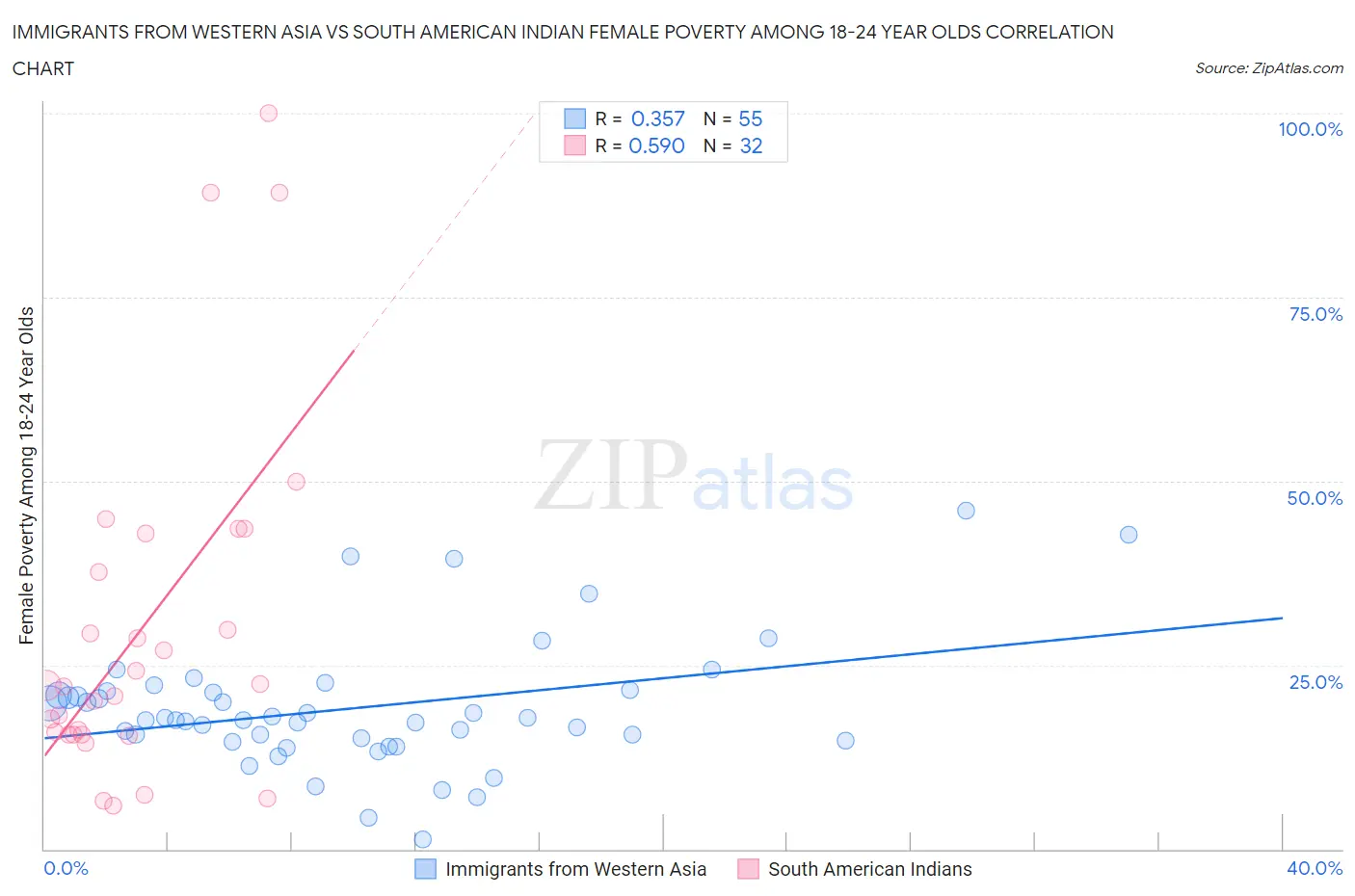 Immigrants from Western Asia vs South American Indian Female Poverty Among 18-24 Year Olds