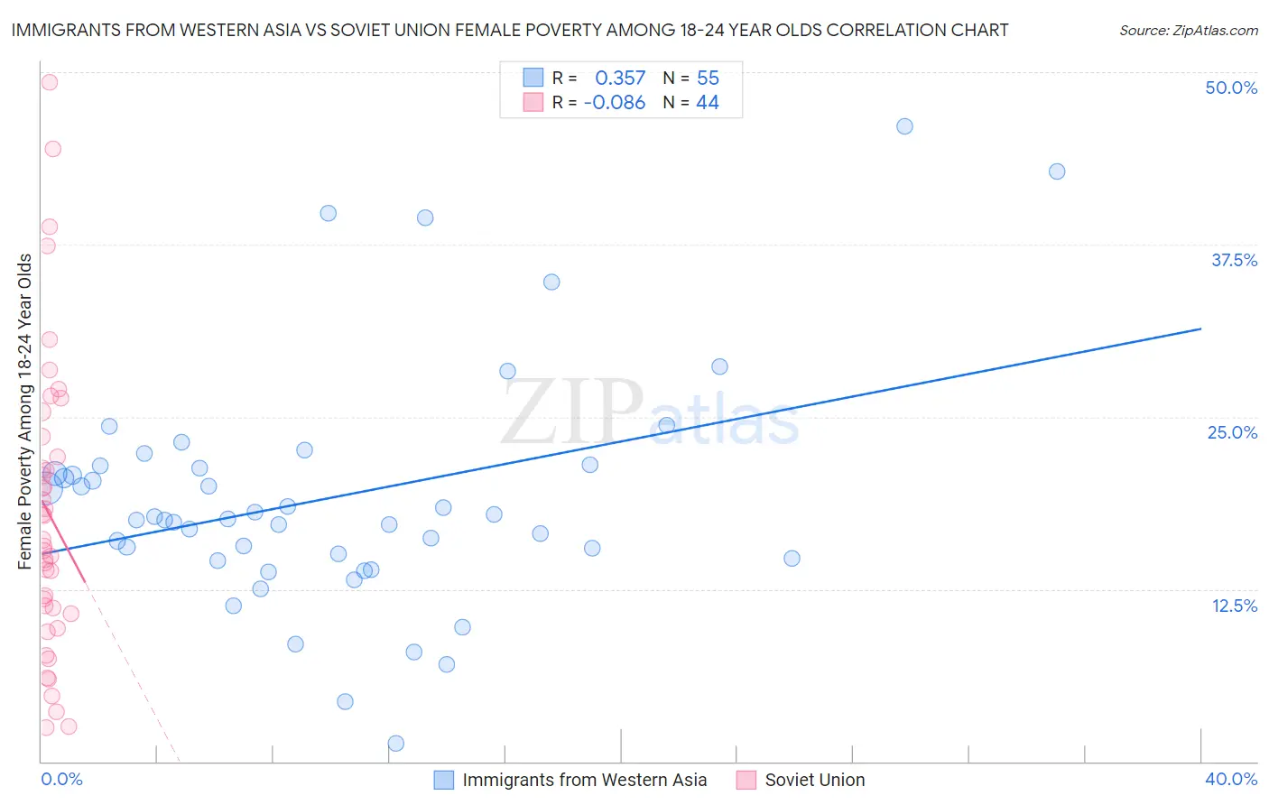 Immigrants from Western Asia vs Soviet Union Female Poverty Among 18-24 Year Olds