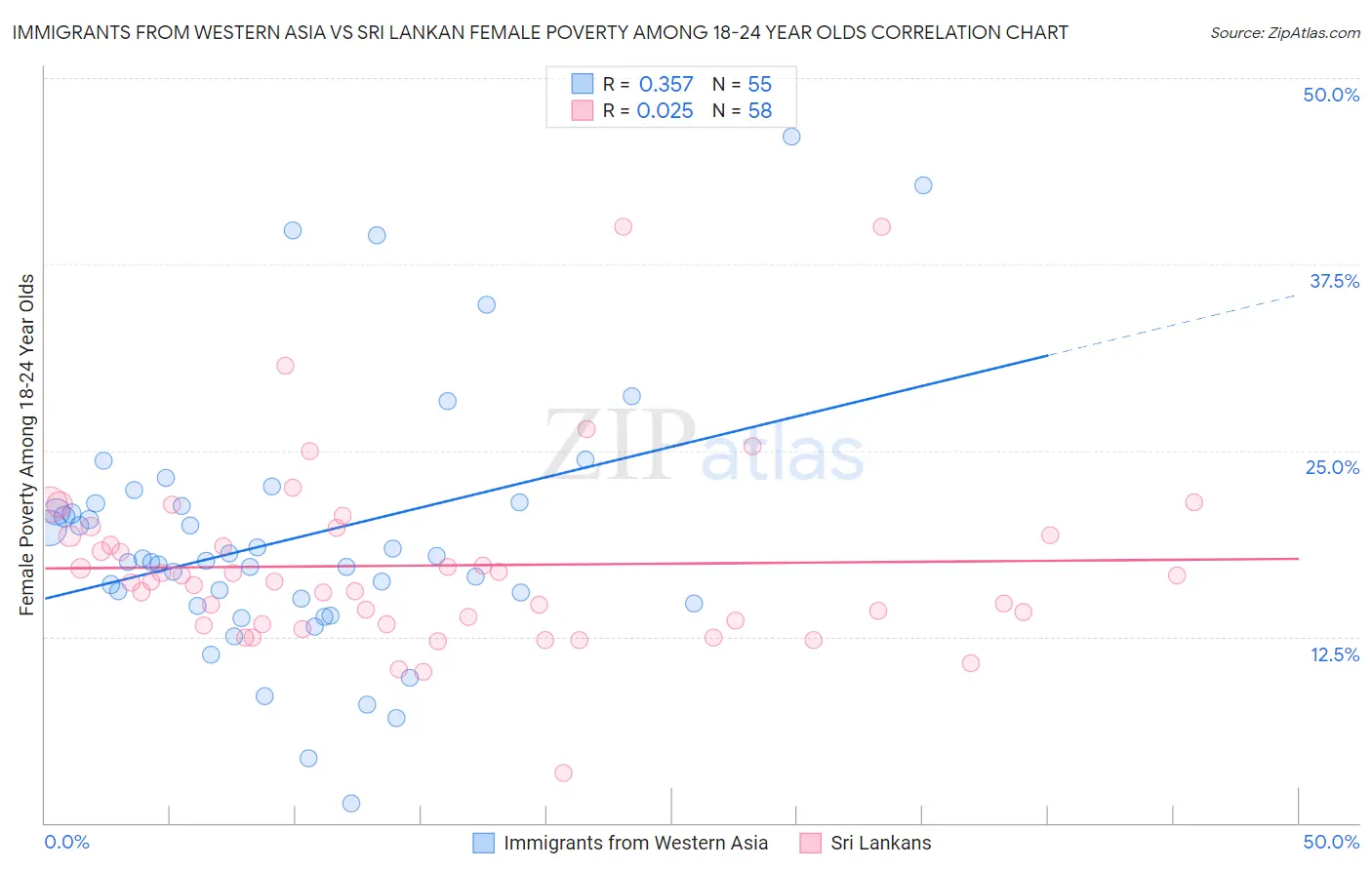 Immigrants from Western Asia vs Sri Lankan Female Poverty Among 18-24 Year Olds