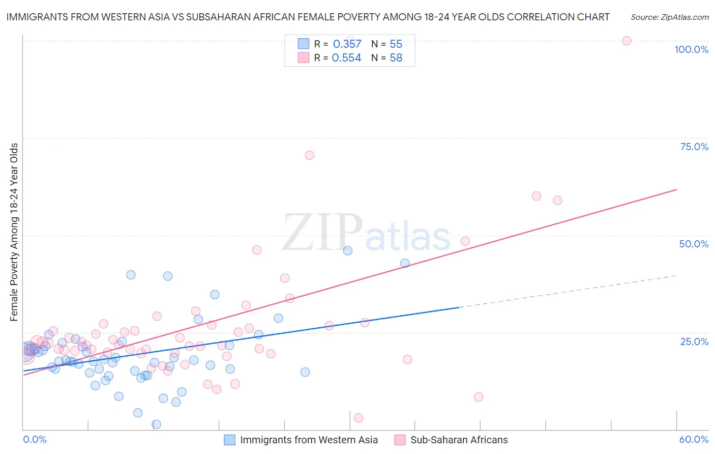 Immigrants from Western Asia vs Subsaharan African Female Poverty Among 18-24 Year Olds