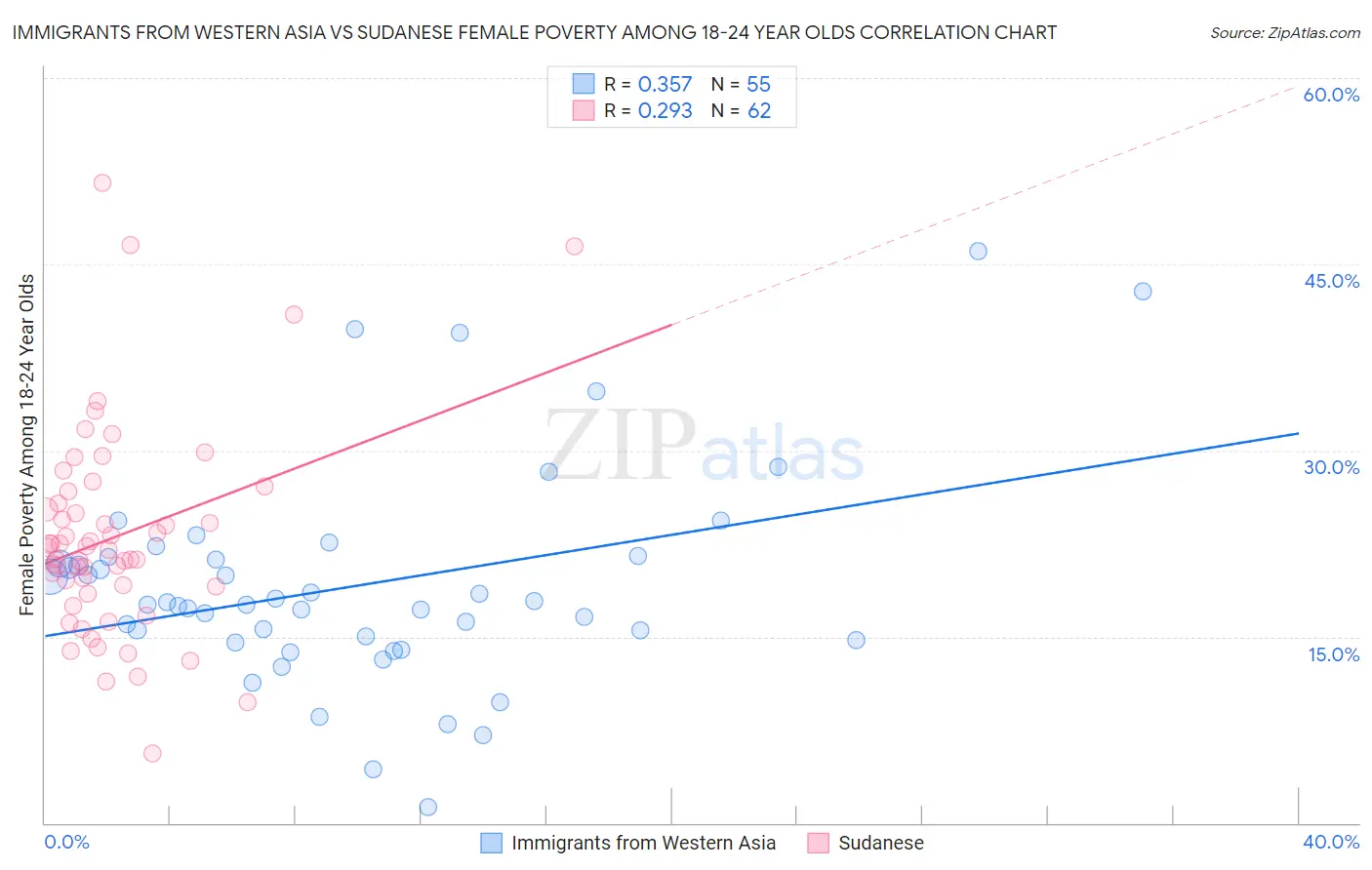 Immigrants from Western Asia vs Sudanese Female Poverty Among 18-24 Year Olds