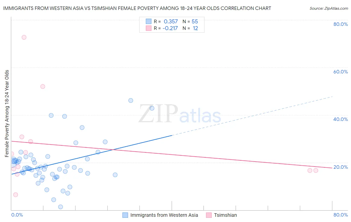 Immigrants from Western Asia vs Tsimshian Female Poverty Among 18-24 Year Olds