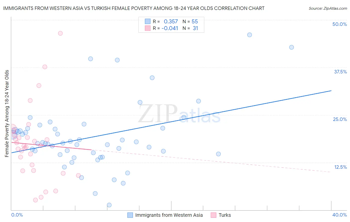 Immigrants from Western Asia vs Turkish Female Poverty Among 18-24 Year Olds