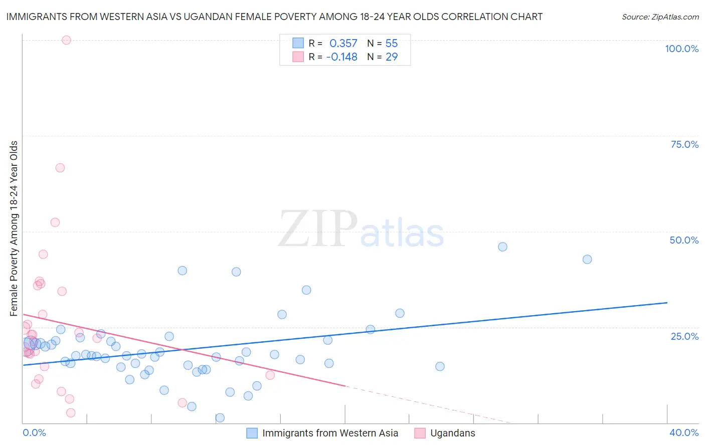 Immigrants from Western Asia vs Ugandan Female Poverty Among 18-24 Year Olds