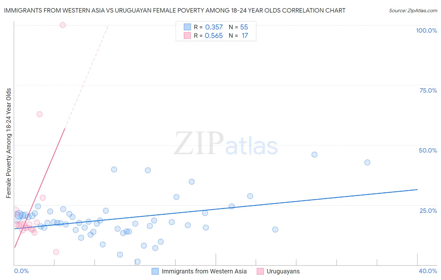 Immigrants from Western Asia vs Uruguayan Female Poverty Among 18-24 Year Olds
