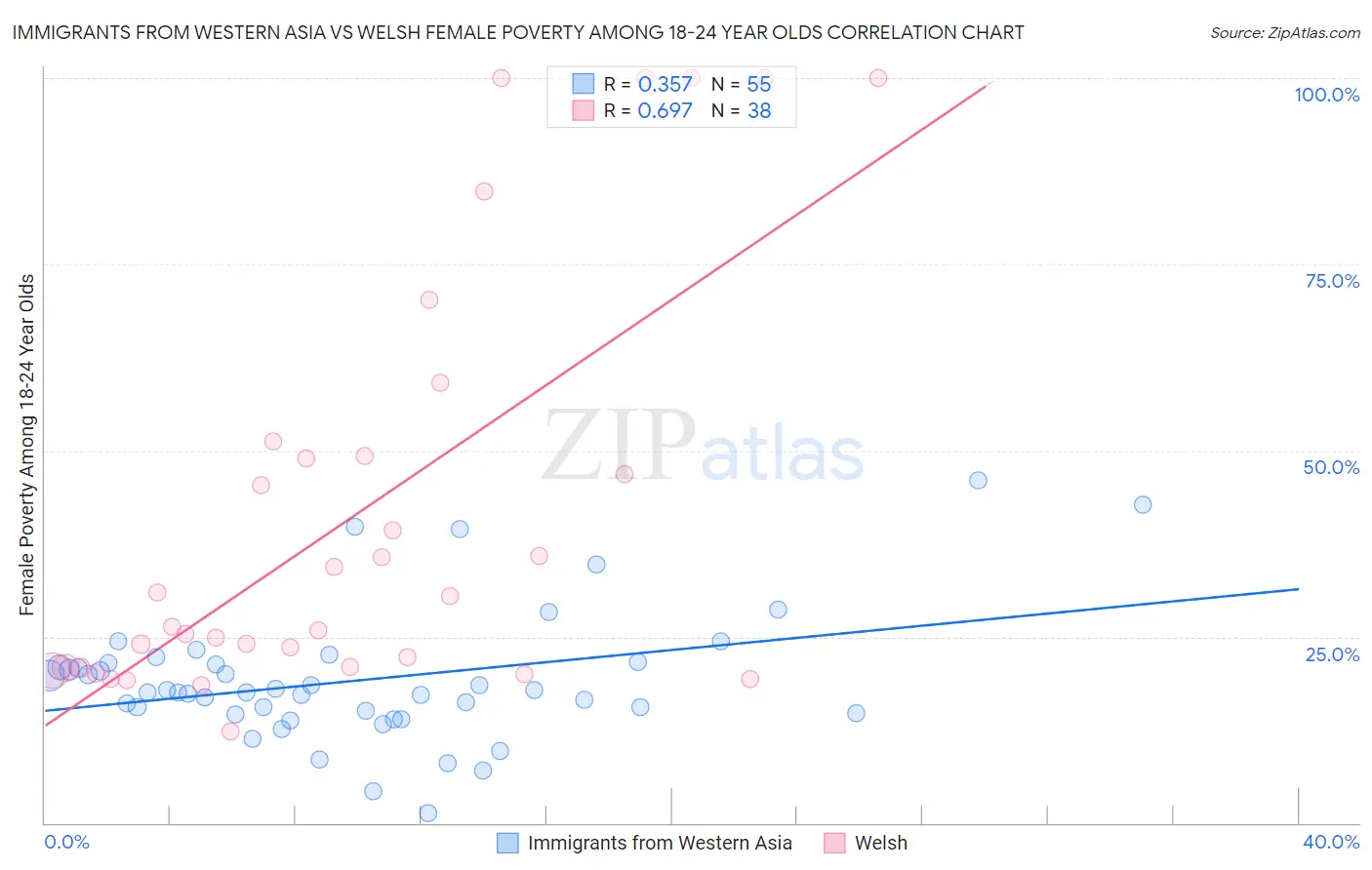 Immigrants from Western Asia vs Welsh Female Poverty Among 18-24 Year Olds