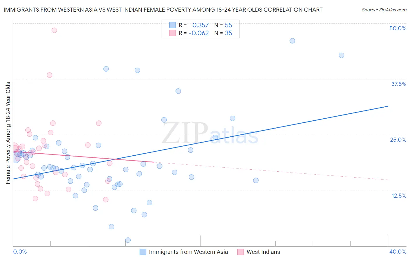 Immigrants from Western Asia vs West Indian Female Poverty Among 18-24 Year Olds