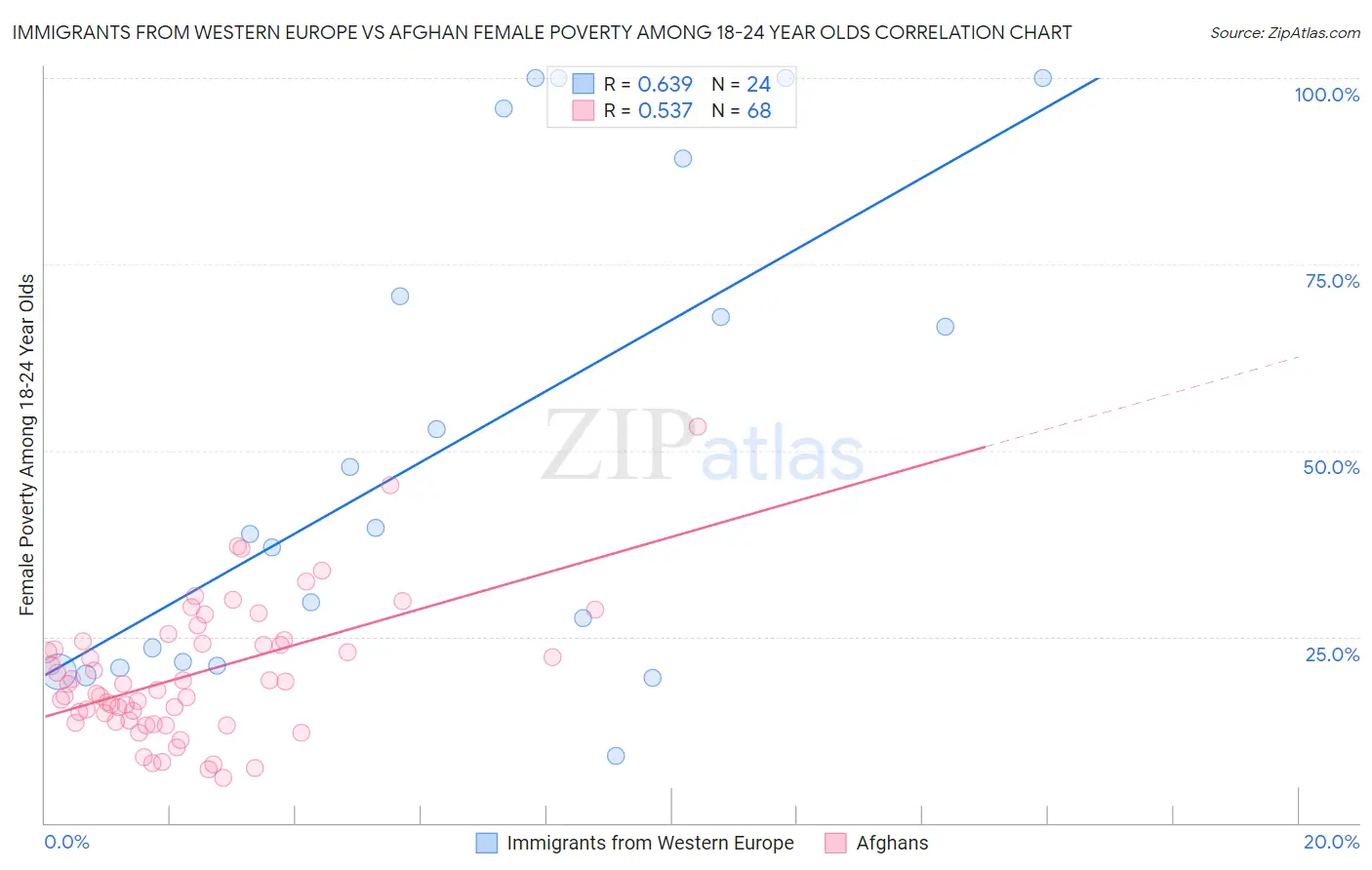 Immigrants from Western Europe vs Afghan Female Poverty Among 18-24 Year Olds