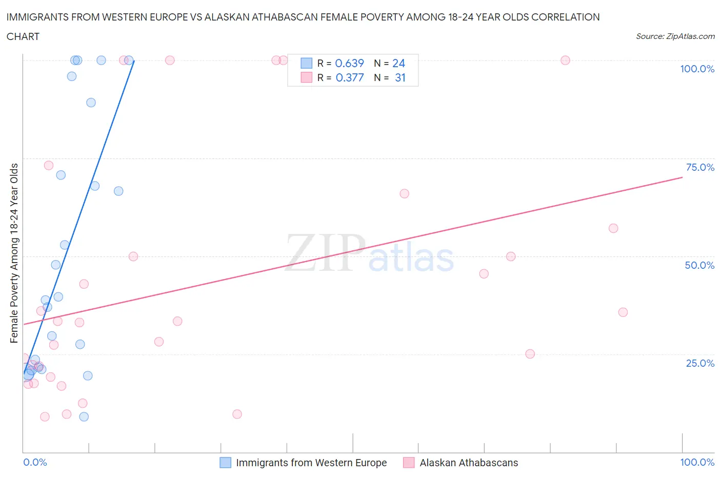 Immigrants from Western Europe vs Alaskan Athabascan Female Poverty Among 18-24 Year Olds