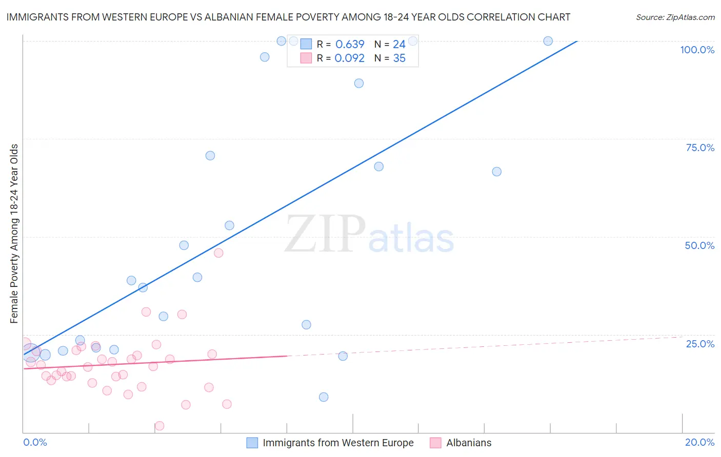 Immigrants from Western Europe vs Albanian Female Poverty Among 18-24 Year Olds