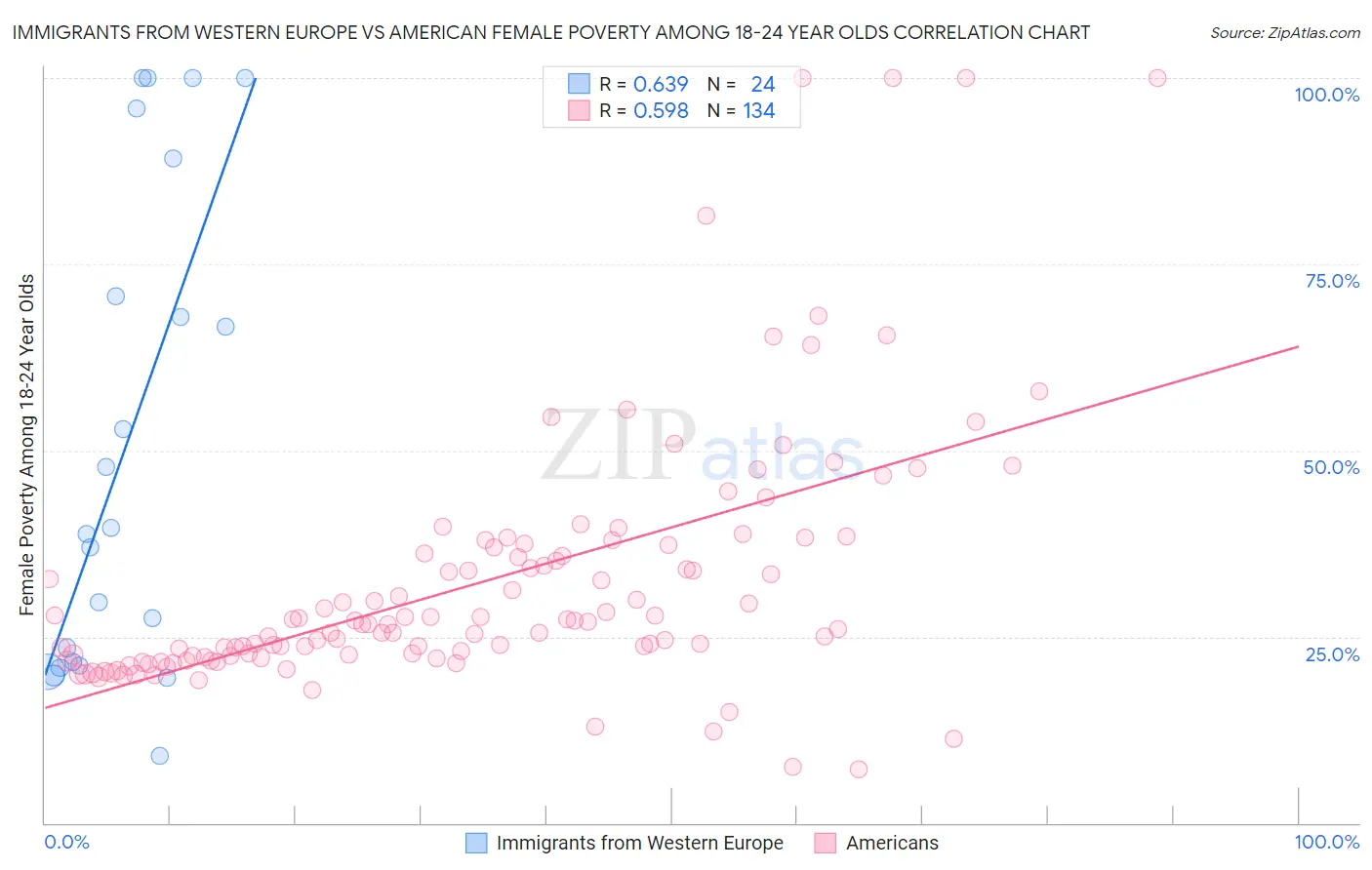 Immigrants from Western Europe vs American Female Poverty Among 18-24 Year Olds