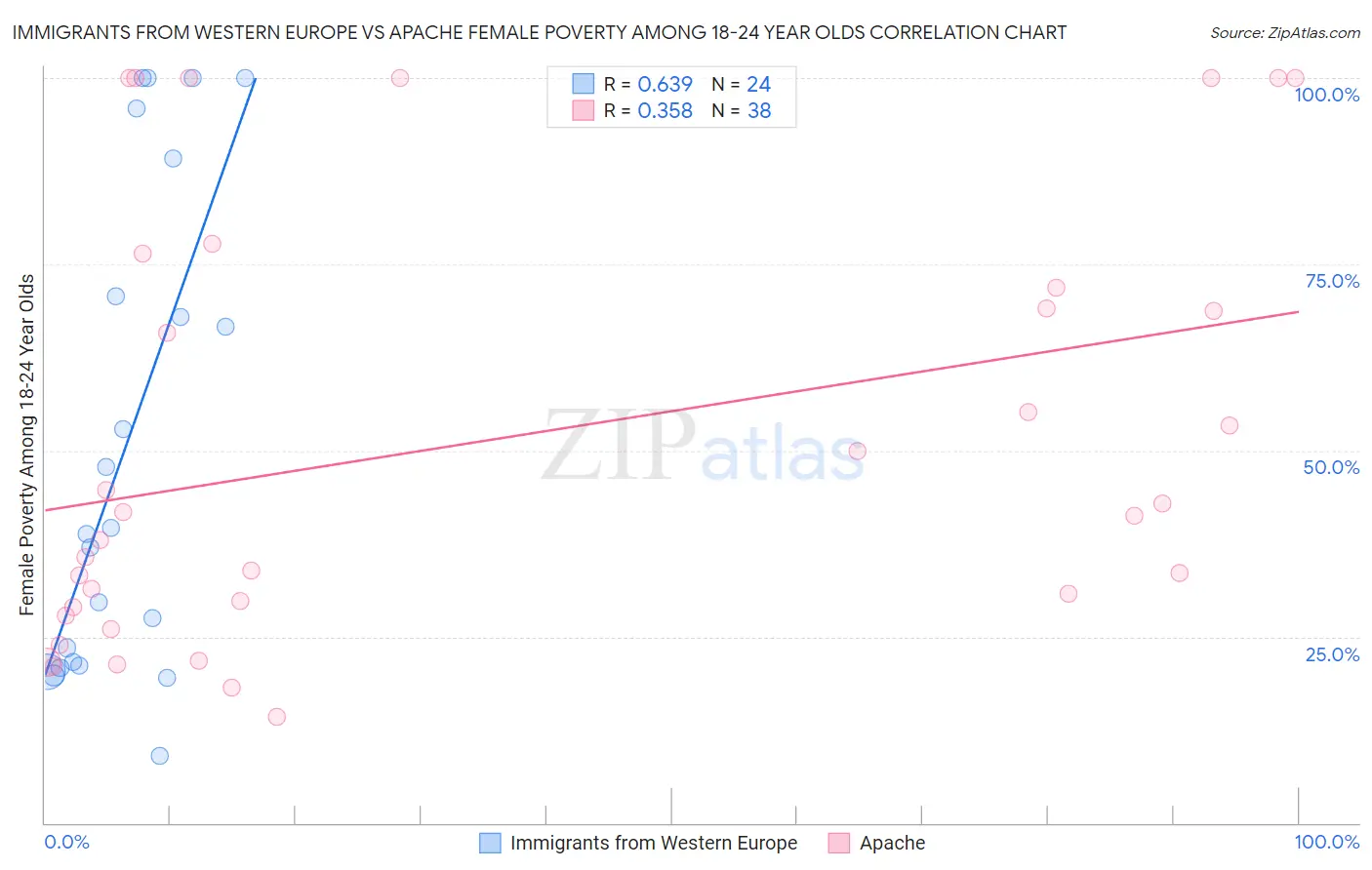 Immigrants from Western Europe vs Apache Female Poverty Among 18-24 Year Olds
