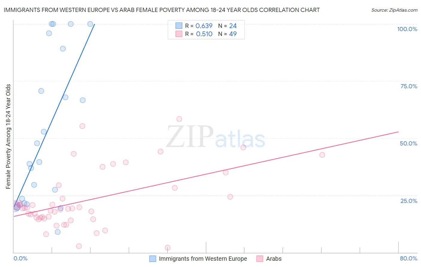 Immigrants from Western Europe vs Arab Female Poverty Among 18-24 Year Olds