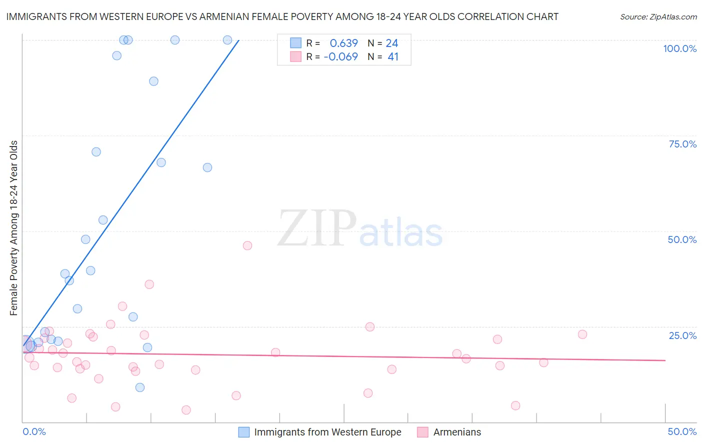Immigrants from Western Europe vs Armenian Female Poverty Among 18-24 Year Olds