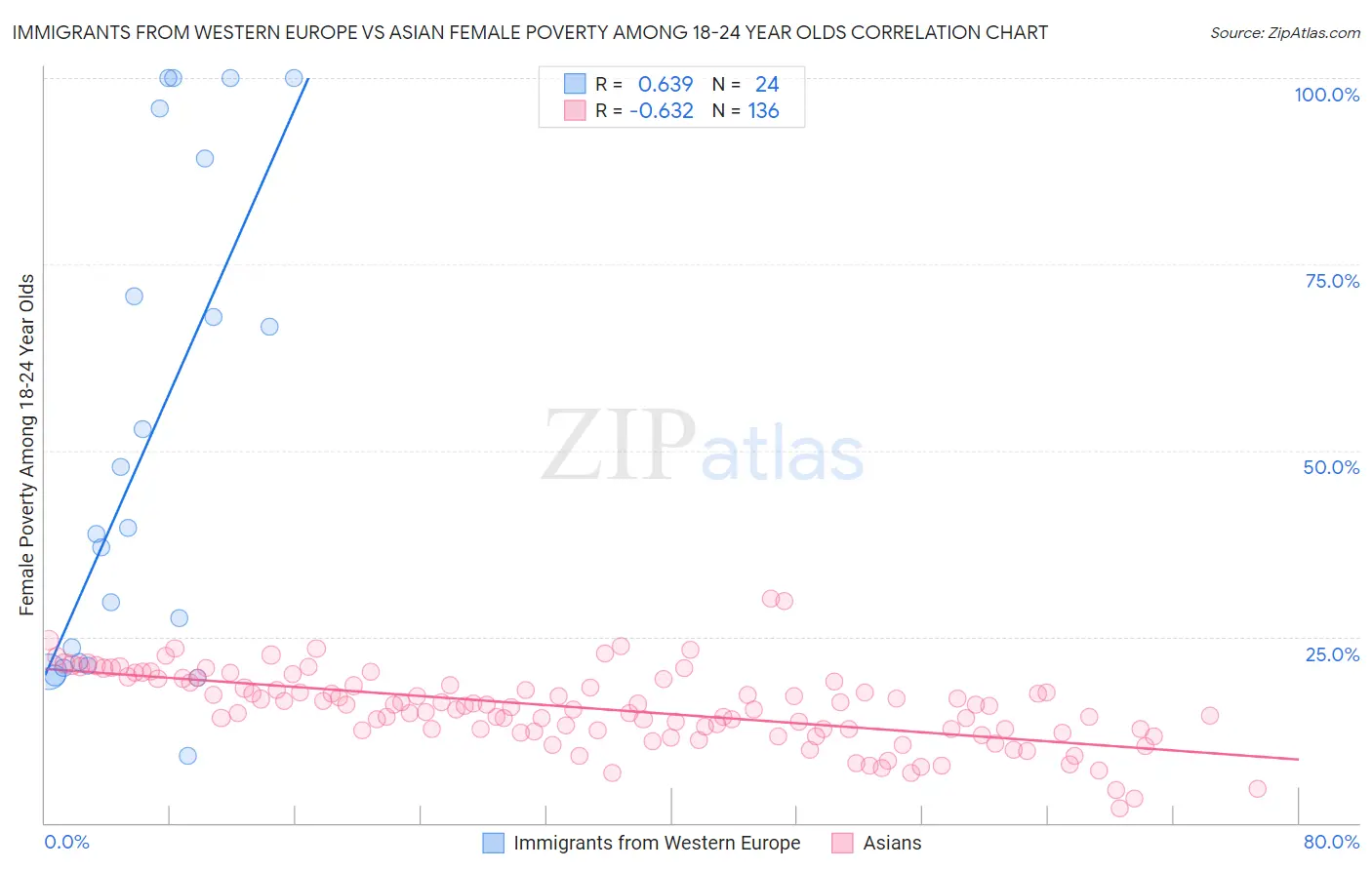 Immigrants from Western Europe vs Asian Female Poverty Among 18-24 Year Olds
