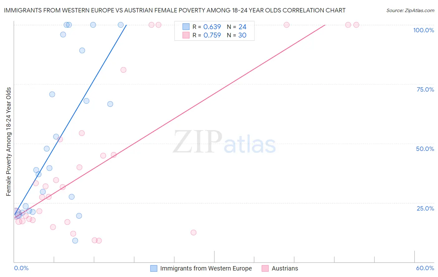 Immigrants from Western Europe vs Austrian Female Poverty Among 18-24 Year Olds