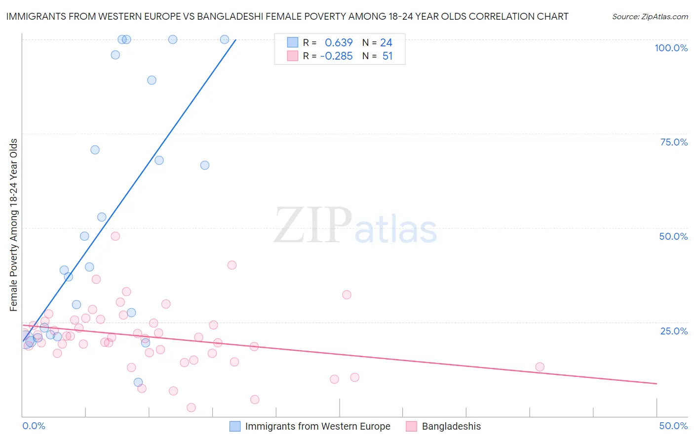 Immigrants from Western Europe vs Bangladeshi Female Poverty Among 18-24 Year Olds