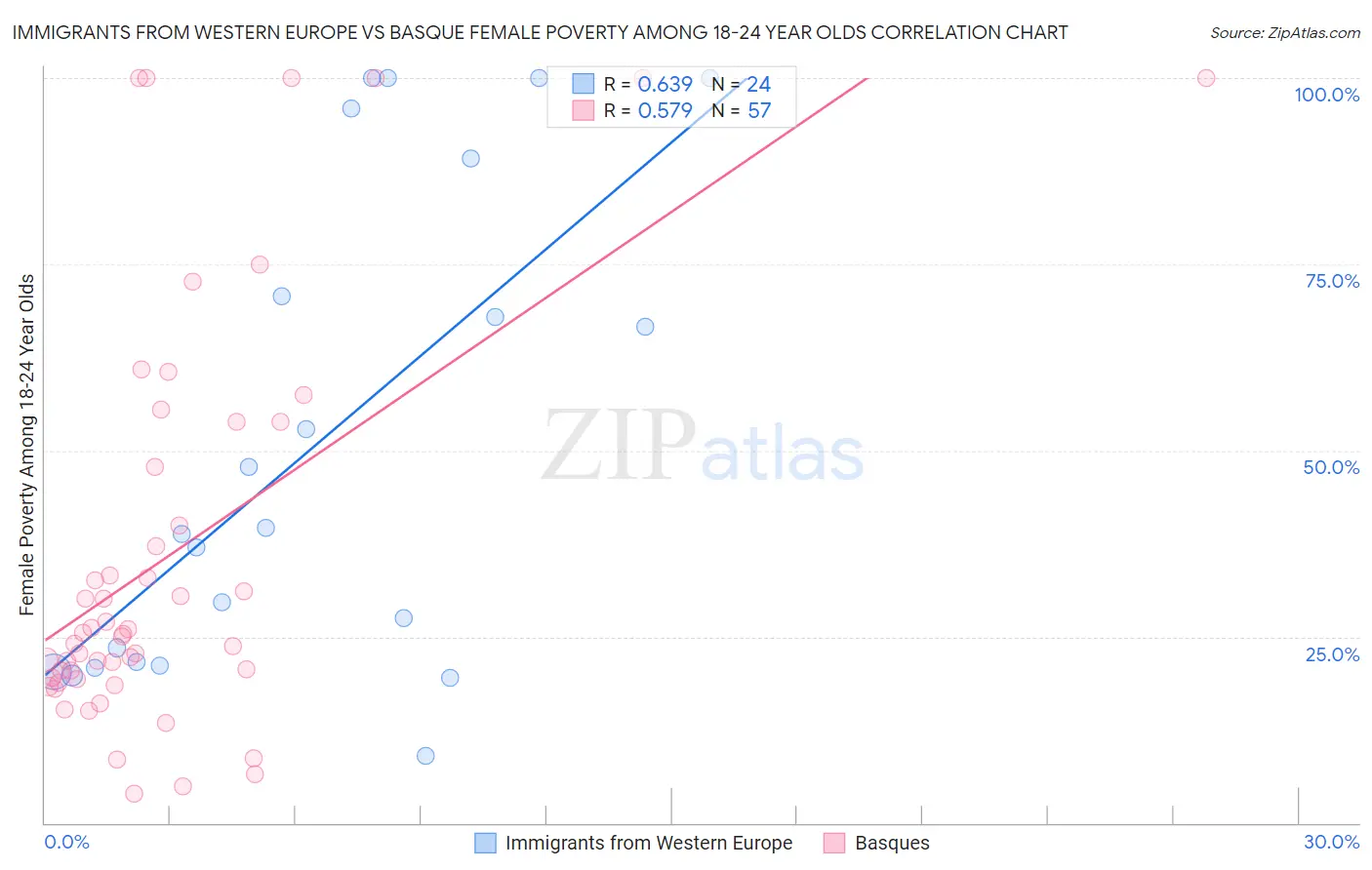 Immigrants from Western Europe vs Basque Female Poverty Among 18-24 Year Olds